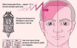 Боль между бровей и переносицы