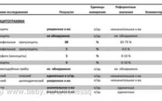 Назоцитограмма расшифровка норма у детей