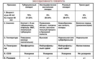 Туберкулезный плеврит дифференциальная диагностика