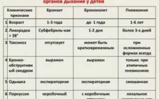 Диф диагностика бронхита и пневмонии