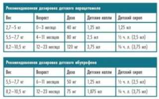 Через какое время можно давать жаропонижающее ребенку