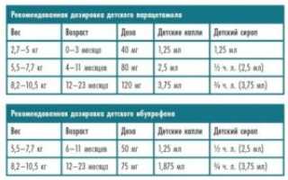 Через сколько часов можно давать жаропонижающее ребенку