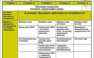 Лечение бронхиальной астмы по ступеням