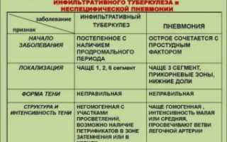 Диф диагностика пневмонии и туберкулеза