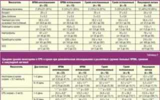 Анализ крови после орви у ребенка