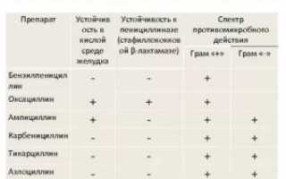 Антибиотики не содержащие пенициллин