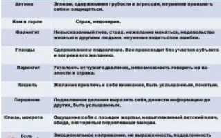 Психосоматика горло кашель