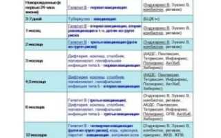 Сколько раз делают прививку акдс детям