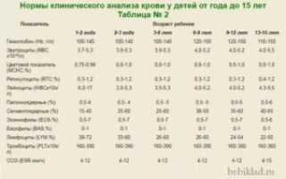 Оак норма у детей таблица