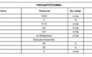 Риноцитограмма подготовка к анализу