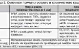 Кашель не проходит после антибиотиков у ребенка