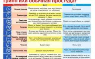 Начальная стадия простуды лечение